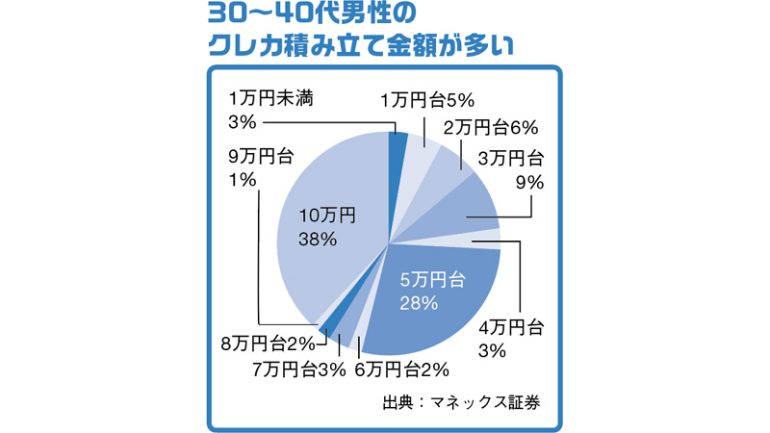 クレカ積み立て