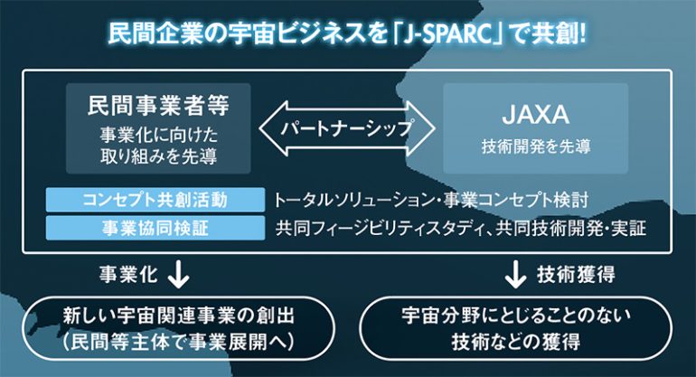 民間企業の宇宙ビジネスを「J-SPARC」で共創！