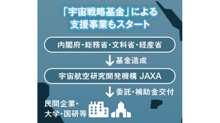 「宇宙戦略基金」による支援事業もスタート