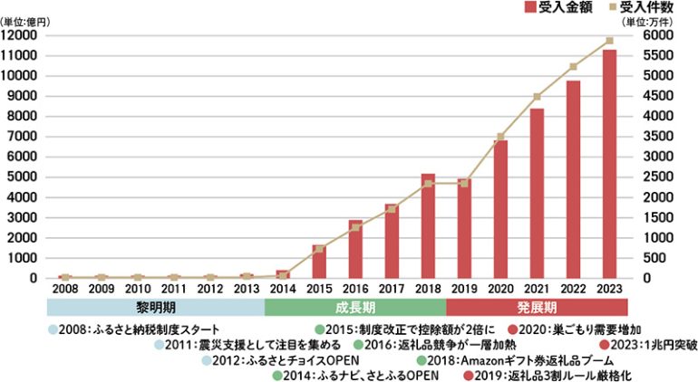 ふるさと納税の受け入れ寄付金額の推移