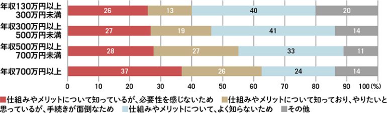 ふるさと納税をしない理由