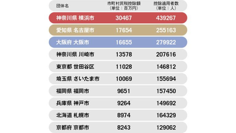 課税における市町村民税控除額の多い自治体