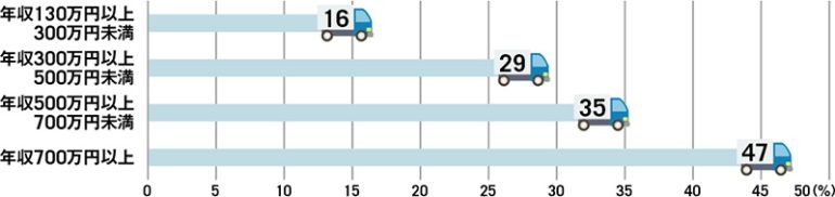 2020年にふるさと納税を行なった人の割合