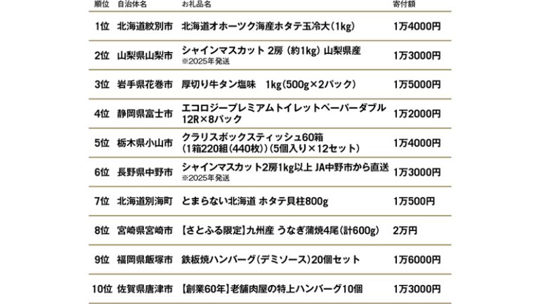 2024年1月〜9月さとふる人気ランキング