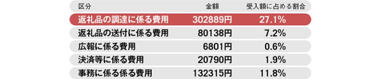 ふるさと納税の募集に要した費用