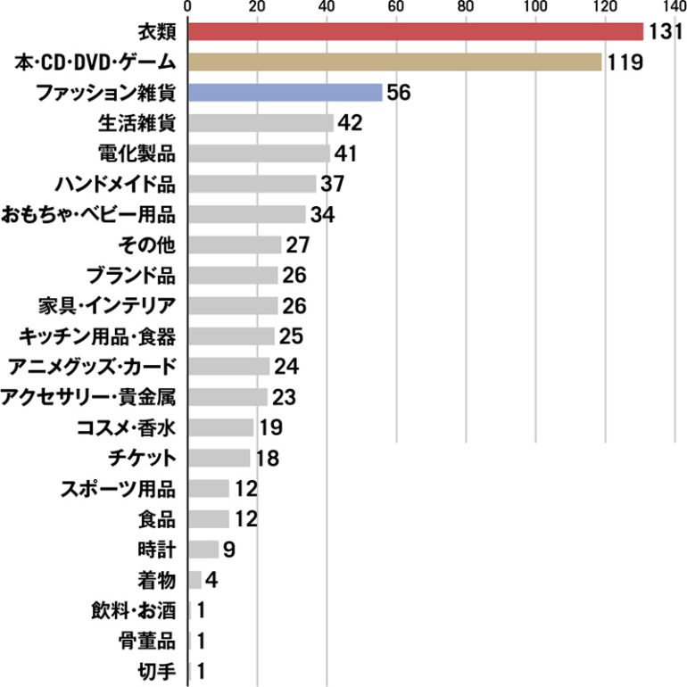 今後リサイクルショップやフリマアプリで買いたいものは何ですか？