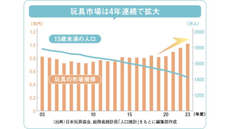 玩具市場拡大