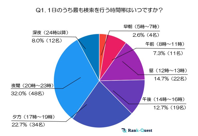 20代の若者が1日のうち最も検索を行なっている時間帯はいつ？