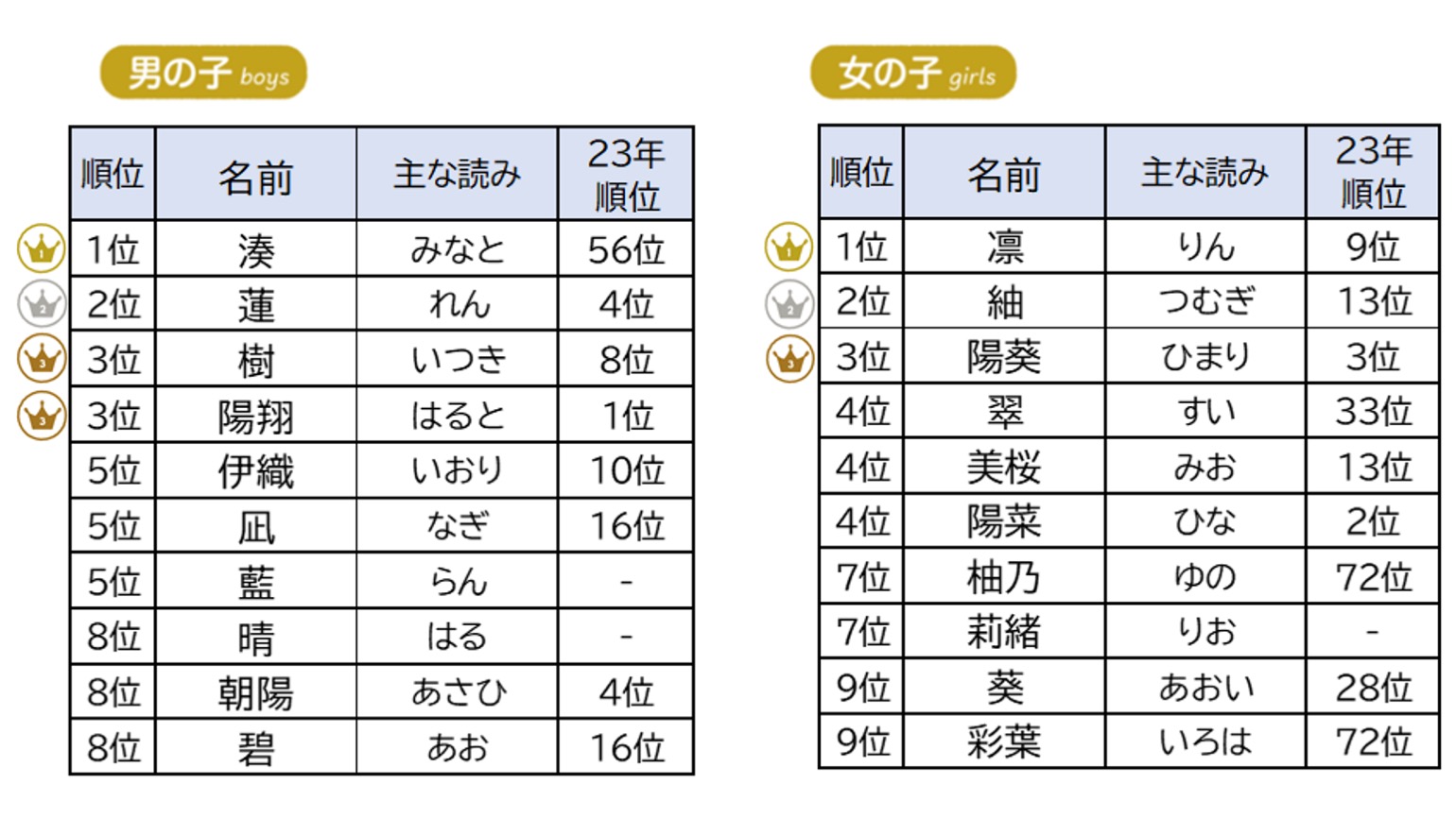 トレンドは漢字一文字？2024年生まれの赤ちゃん名前ランキング、男の子1位は「湊」、女の子1位は？｜@DIME アットダイム