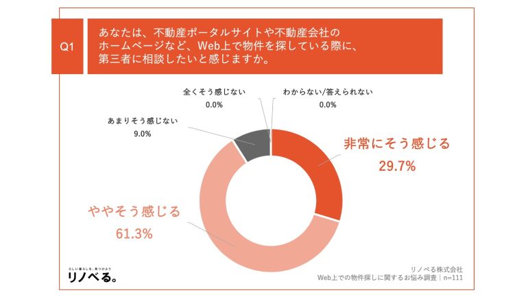 Webでの不動産物件探しが難航した人に聞いた妥協点TOP3、3位広さ、2位間取り・部屋数、1位は？