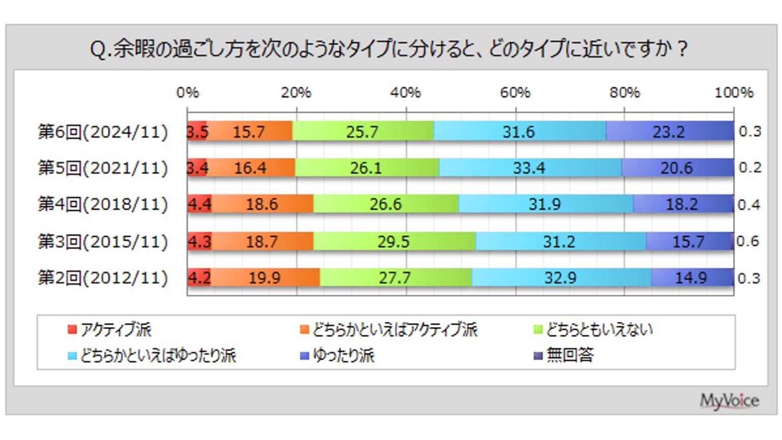 約半数の人が「余暇は心身を休めるために使いたい」、余暇の過ごし方に満足している人の割合は?|@DIME アットダイム