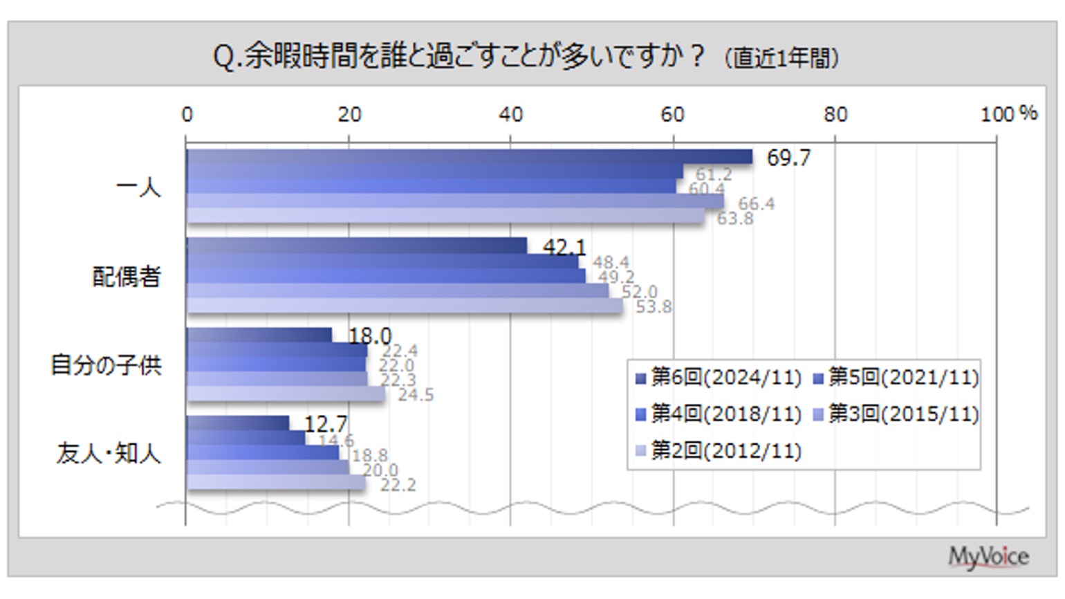 約半数の人が「余暇は心身を休めるために使いたい」、余暇の過ごし方に満足している人の割合は?|@DIME アットダイム