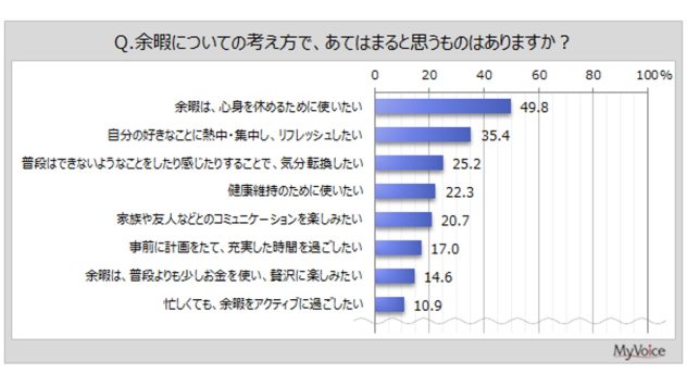 約半数の人が「余暇は心身を休めるために使いたい」、余暇の過ごし方に満足している人の割合は?|@DIME アットダイム