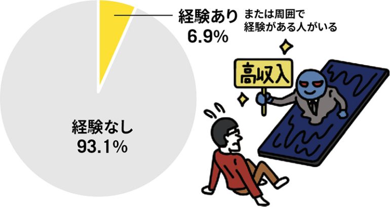 闇バイトや怪しいバイトの経験、または知人にその経験者はいますか？