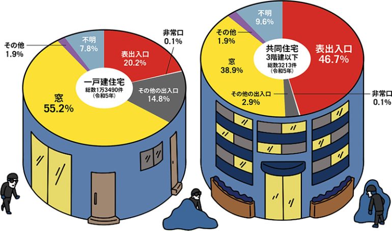 侵入窃盗の侵入口