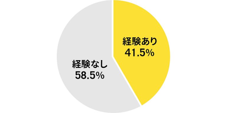 闇バイトの怪しい求人を見たり、勧誘された経験はありますか？