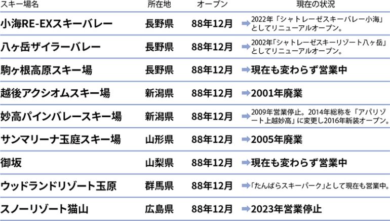 1988年にオープンしたスキー場リスト