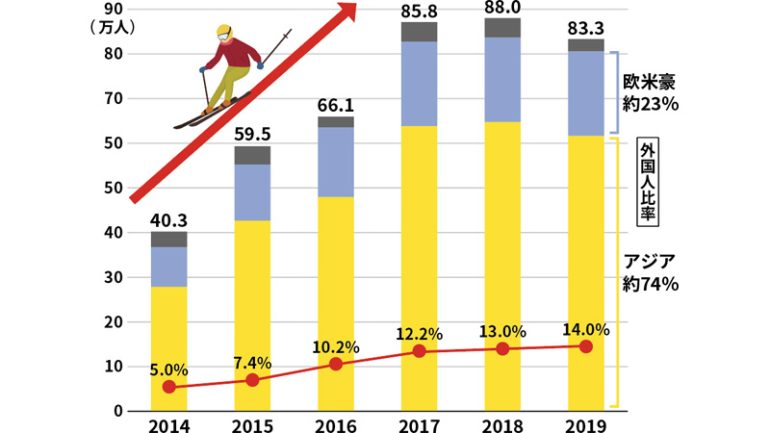 訪日外国人スノーリゾート地域訪問者数