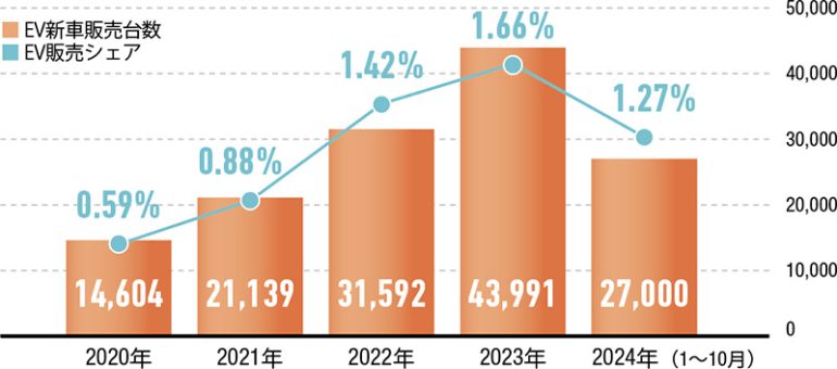 日本のEV普及率とEVの新車販売台数の推移