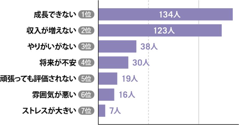 パープル企業で働きたくない理由ランキング