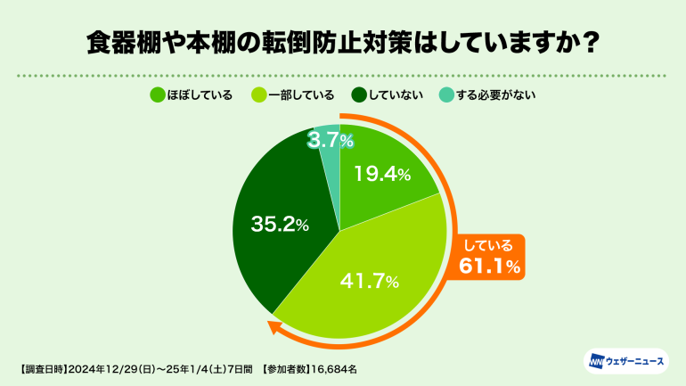 家具転倒防止対策の実施率は6割超、一方で半数以上の人が住宅の耐震性に不安