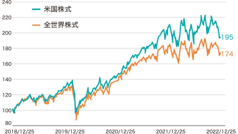 S&P500との違いは？