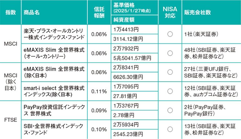 オルカンにはどんな種類がある？