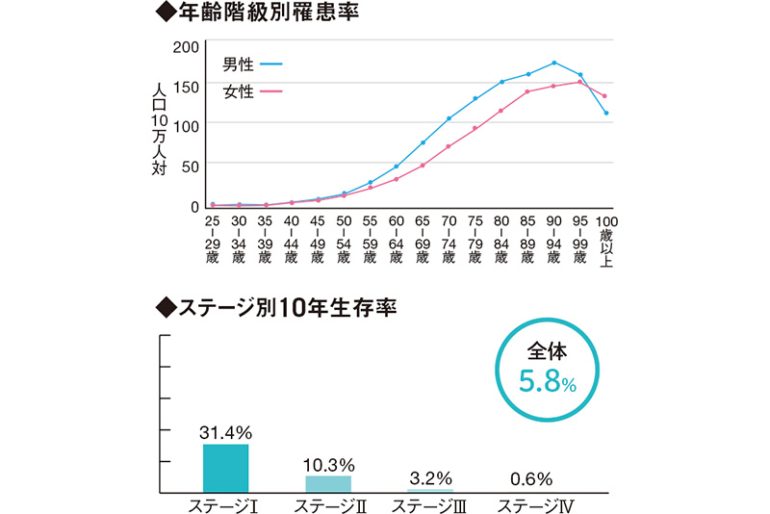 DATA of すい臓がん