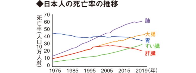 DATA of 肝臓がん