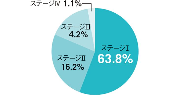 DATA of 胆のうがん