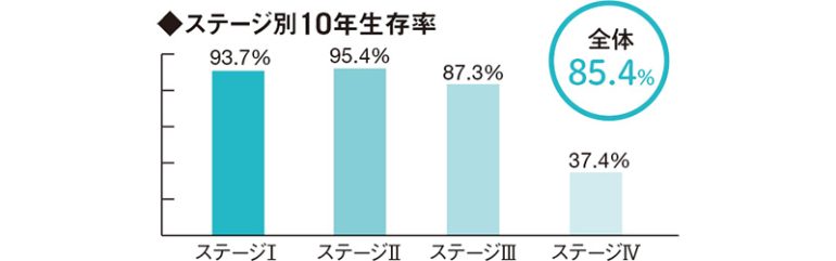 DATA of 前立腺がん
