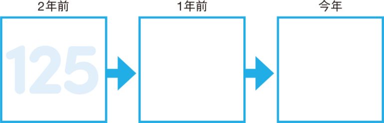 血圧の3年間の変化を確認してみよう！