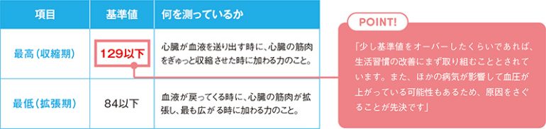 血圧