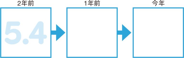 HbA1cの3年間の変化を確認してみよ