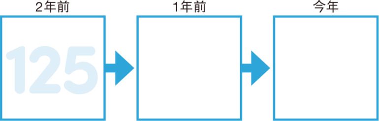 LDL3年間の変化を確認してみよう！