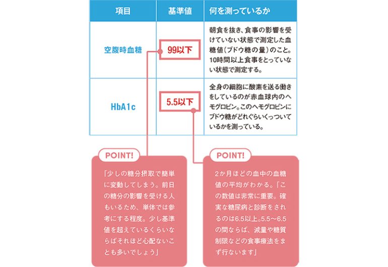 血糖値はとにかくHbA1cの変化が肝心
