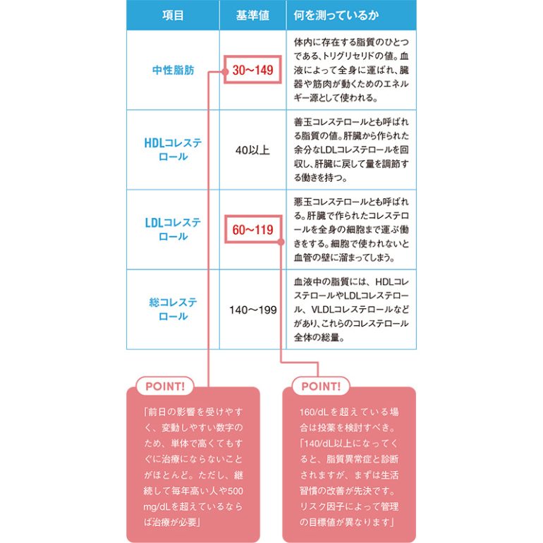 脂質はLDLの高さこそ要チェック！