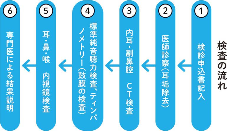 耳鼻咽喉ドック