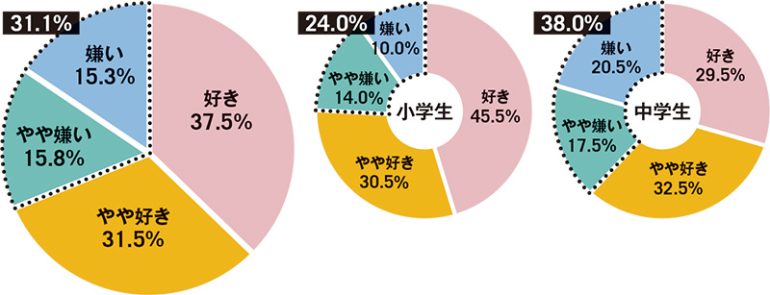 学校の体育の授業についてどう感じていますか？