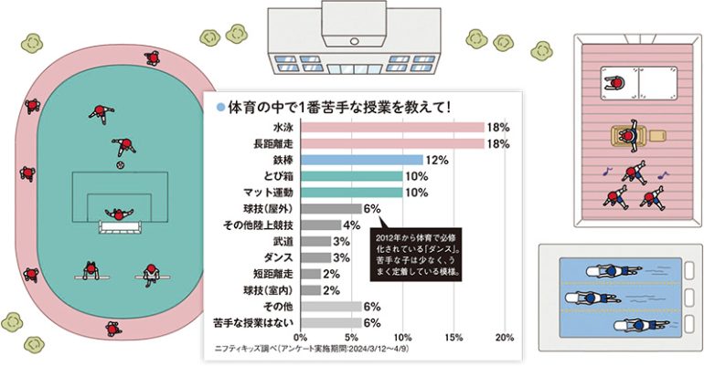 苦手な種目