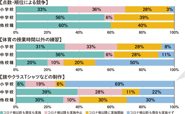 勤務校で行なっている運動会（体育的行事）の各内容の実施状況を教えてください