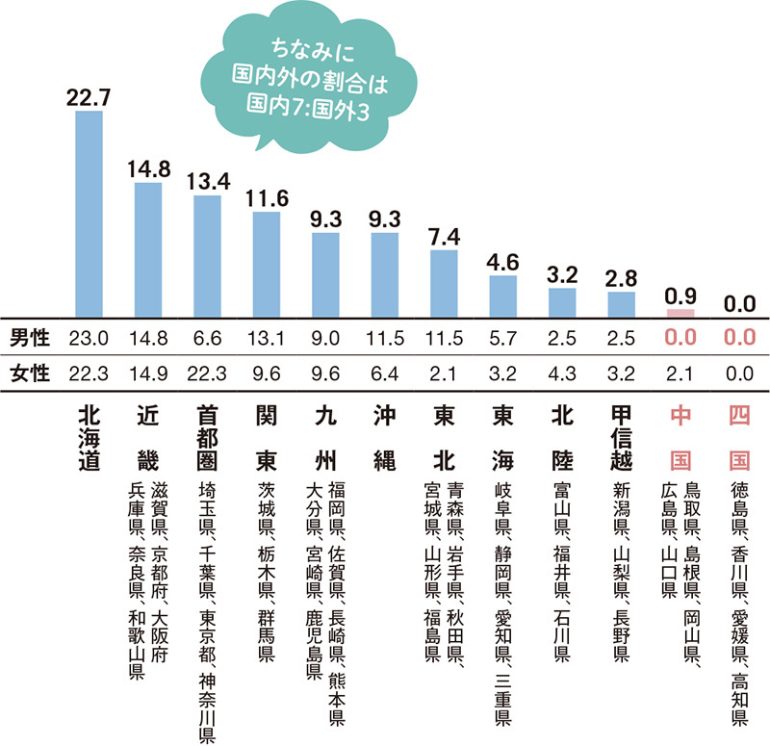 卒業旅行の行き先エリアはどこですか？（国内）