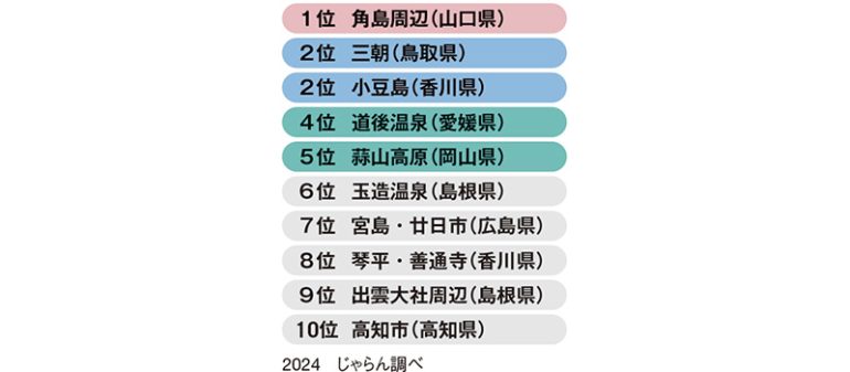 中国四国の観光地満足ランキング