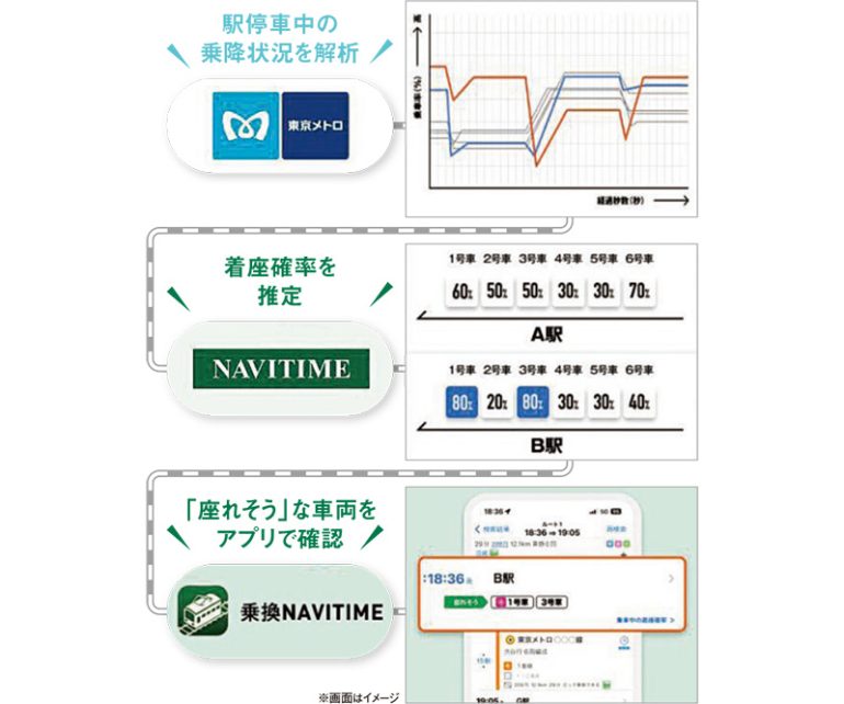 「着座確率」活用サービスの仕組み