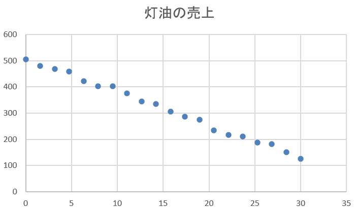 例：気温が上がると灯油の売上が減る