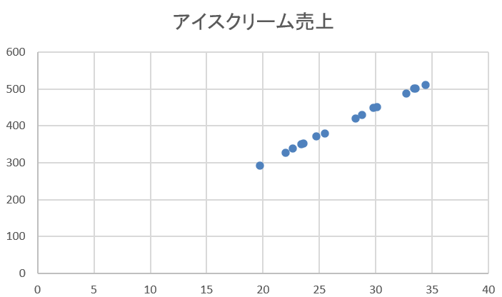 例：気温が上がるとアイスの売上が増える