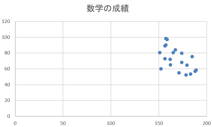 例：身長と数学の成績