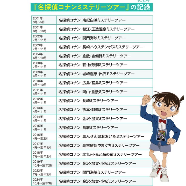 『名探偵コナン ミステリーツアー』の記録
