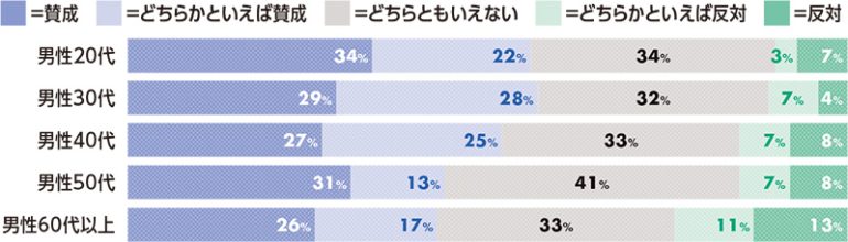 「マイナ保険証」反対派は男性40代以降が多い！