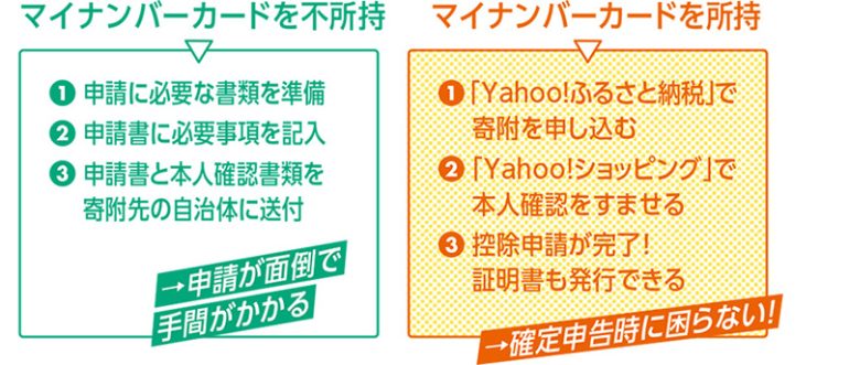 LINEヤフー